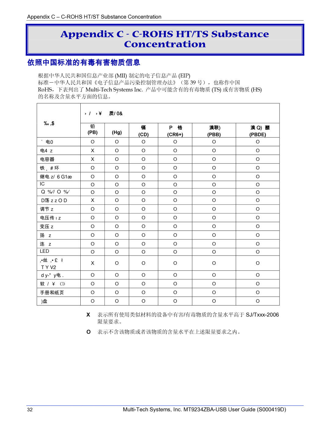 Multi-Tech Systems MT9234ZBA-USB manual Appendix C C-ROHS HT/TS Substance Concentration, 依照中国标准的有毒有害物质信息 