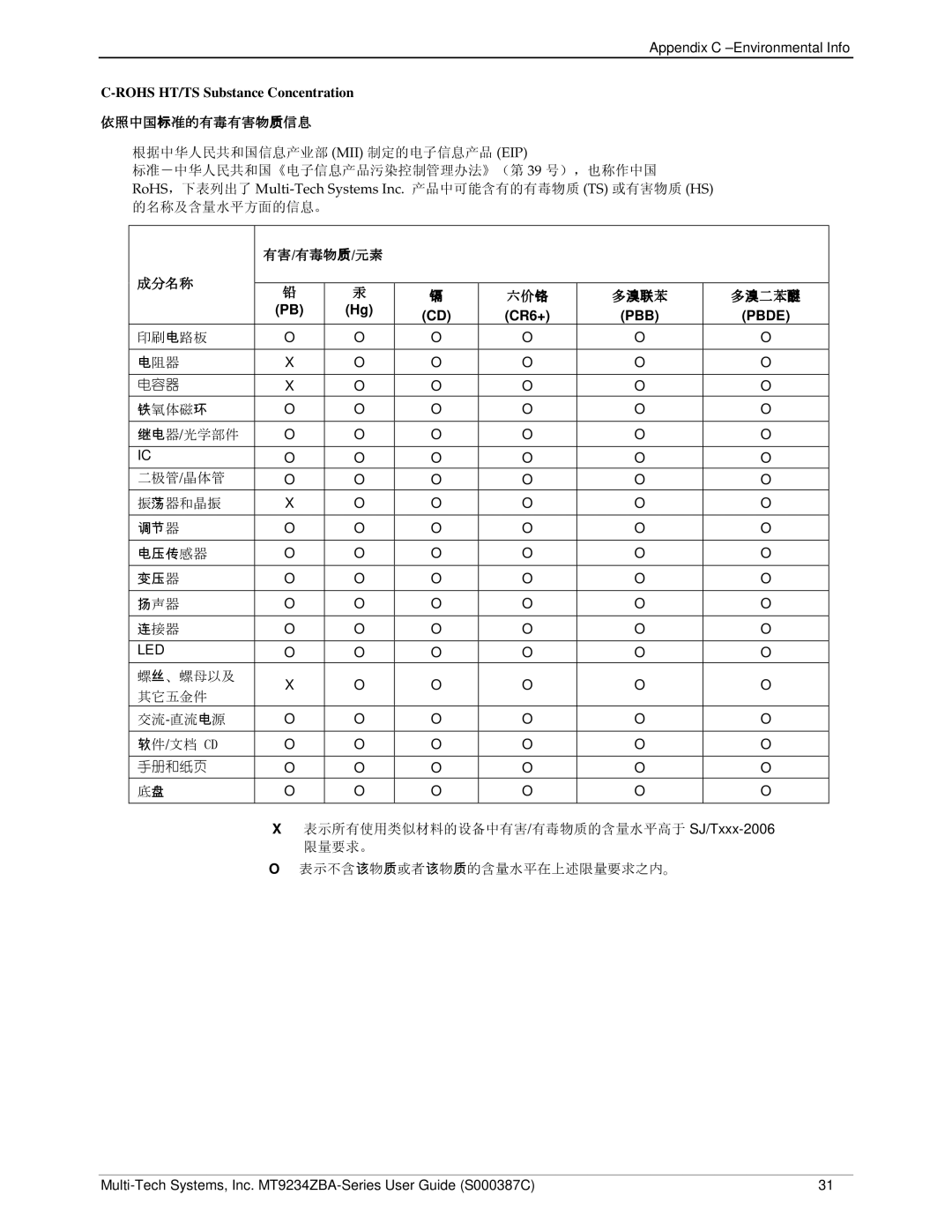 Multi-Tech Systems MT9234ZBA-V manual Rohs HT/TS Substance Concentration, CR6+ 