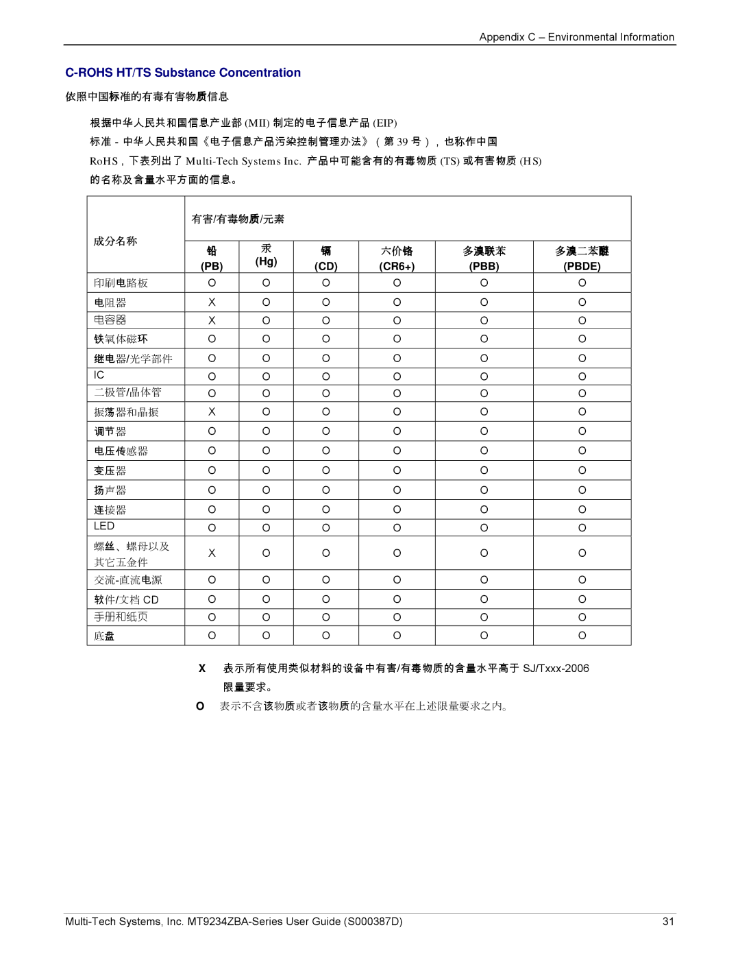 Multi-Tech Systems MT9234ZBA manual Rohs HT/TS Substance Concentration, CR6+ 