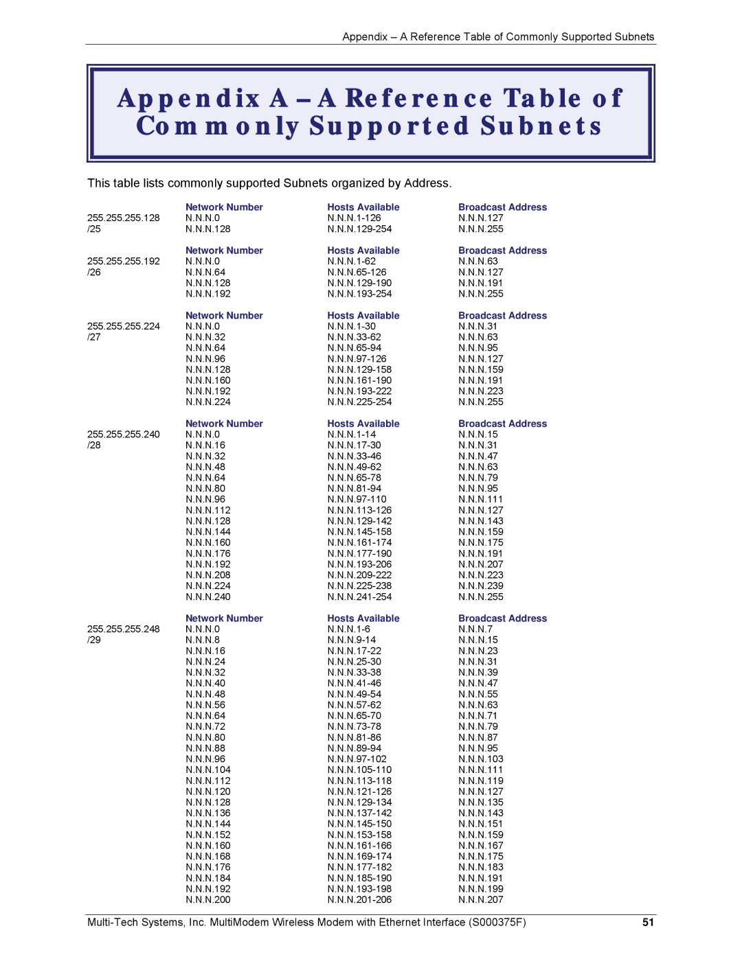 Multi-Tech Systems MTCBA-E-EN, MTCBA-C-EN-NX, MTCBA-G-EN-FX manual Appendix a a Reference Table of Commonly Supported Subnets 