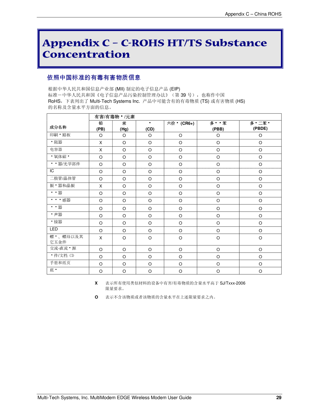 Multi-Tech Systems MTCBA-E manual Appendix C C-ROHS HT/TS Substance Concentration 