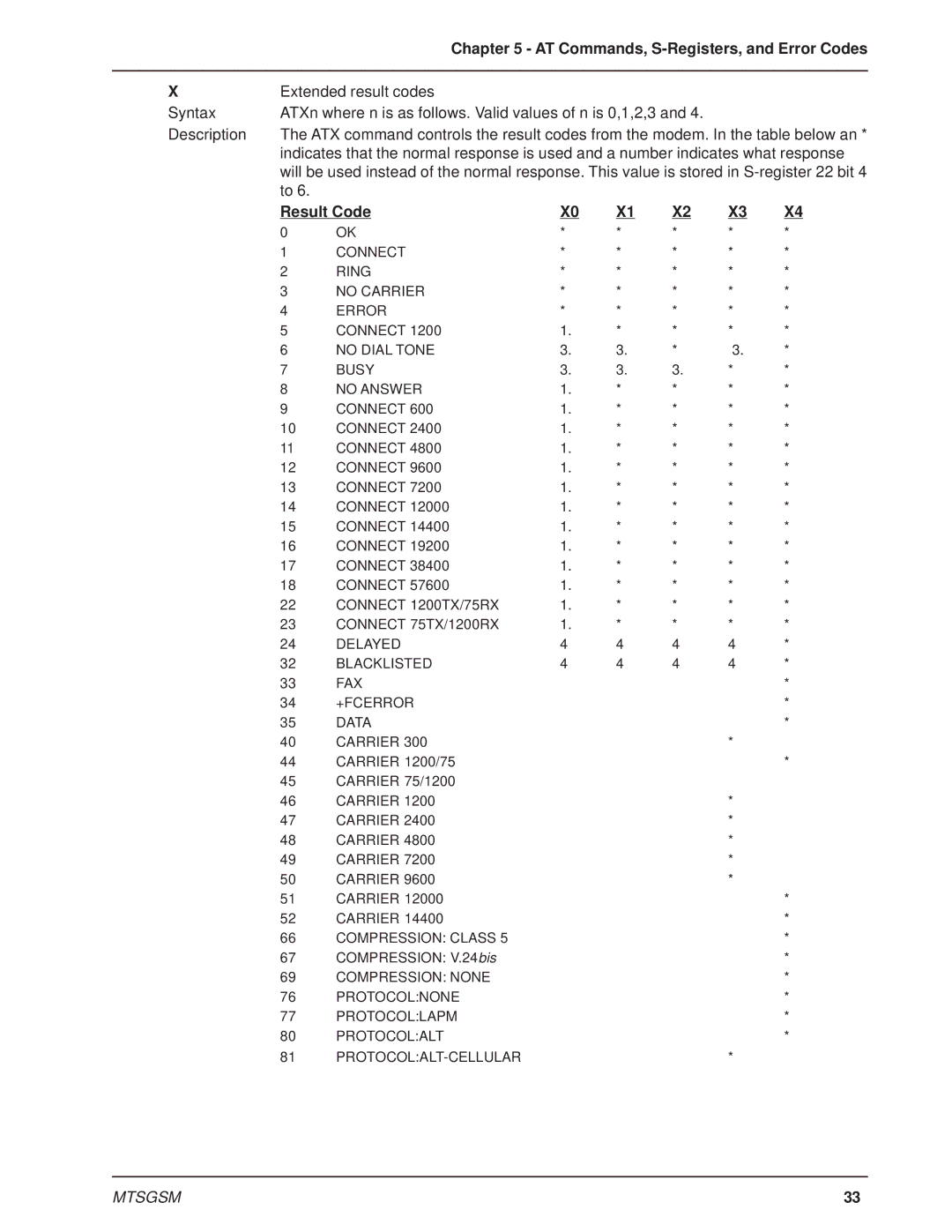 Multi-Tech Systems MTSGSM manual Result Code 