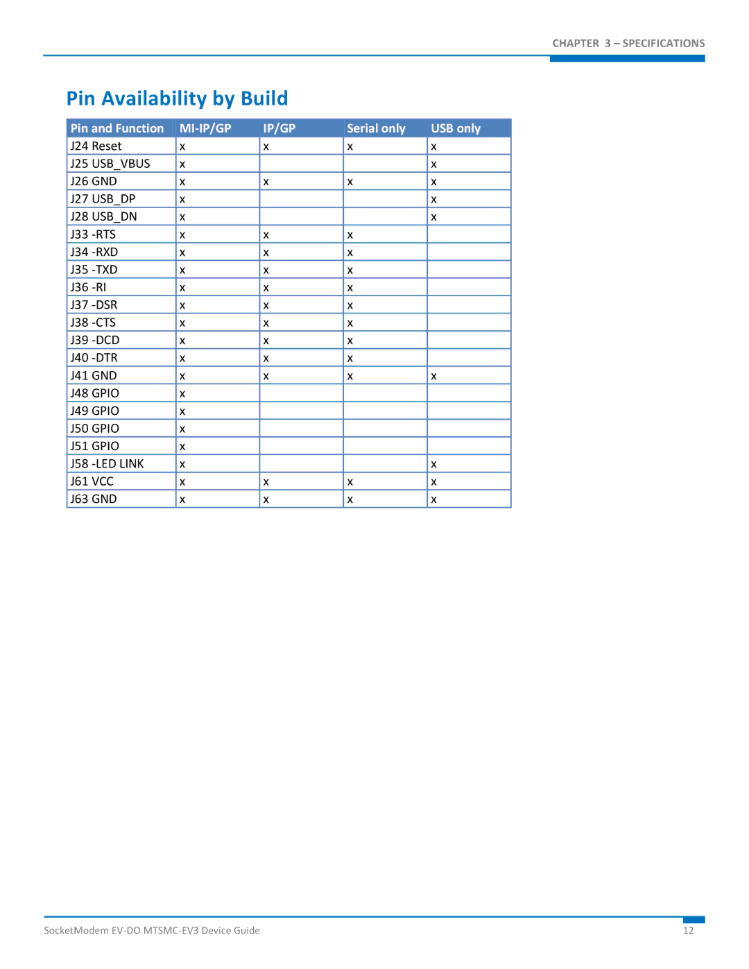 Multi-Tech Systems MTSMC-EV3 Pin Availability by Build, Serial only USB only, J25 Usbvbus J26 GND J27 Usbdp J28 Usbdn 