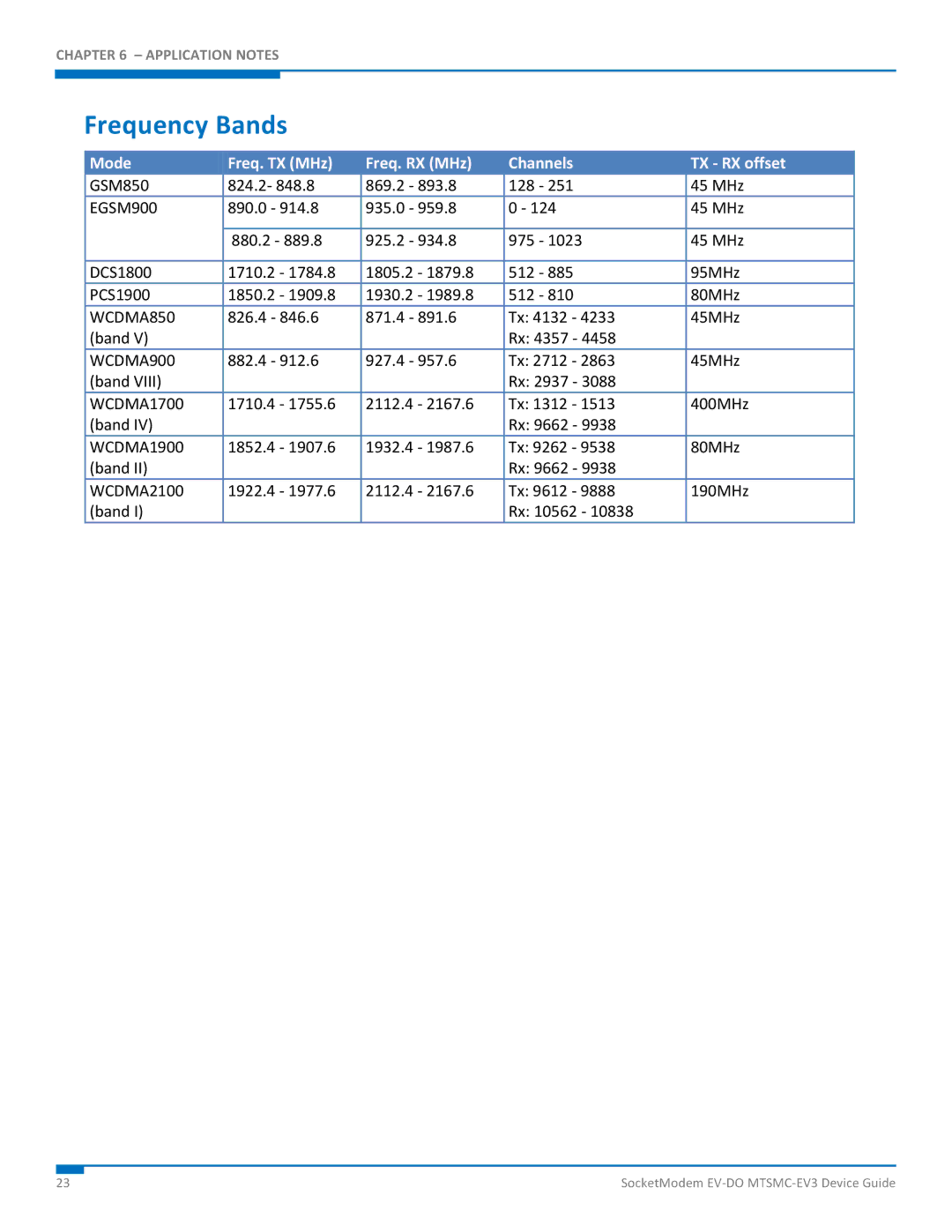 Multi-Tech Systems MTSMC-EV3 manual Frequency Bands, Mode Freq. TX MHz Freq. RX MHz Channels TX RX offset 