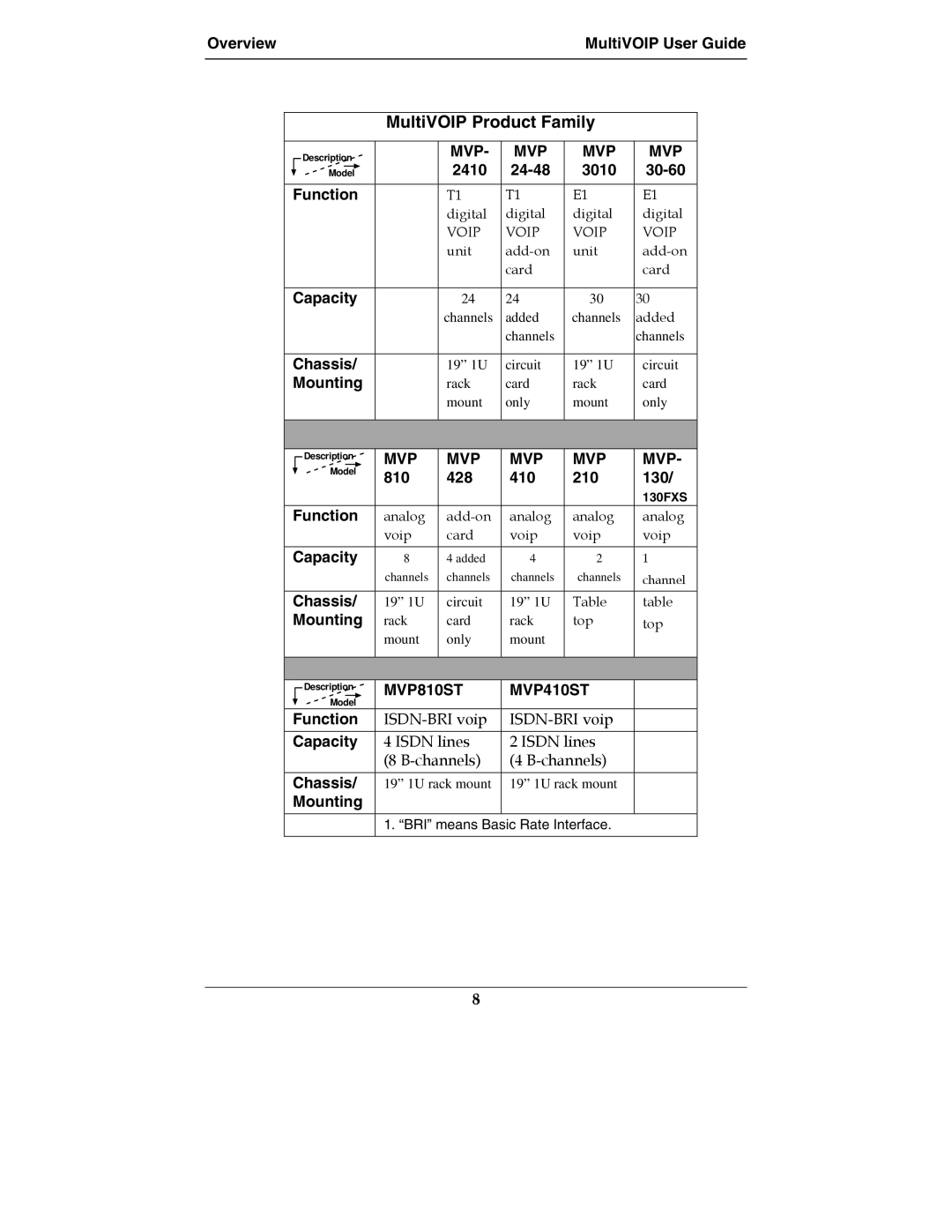 Multi-Tech Systems E1, MultiVOIPTM, MVP-2410, MVP-3010 manual MultiVOIP Product Family 