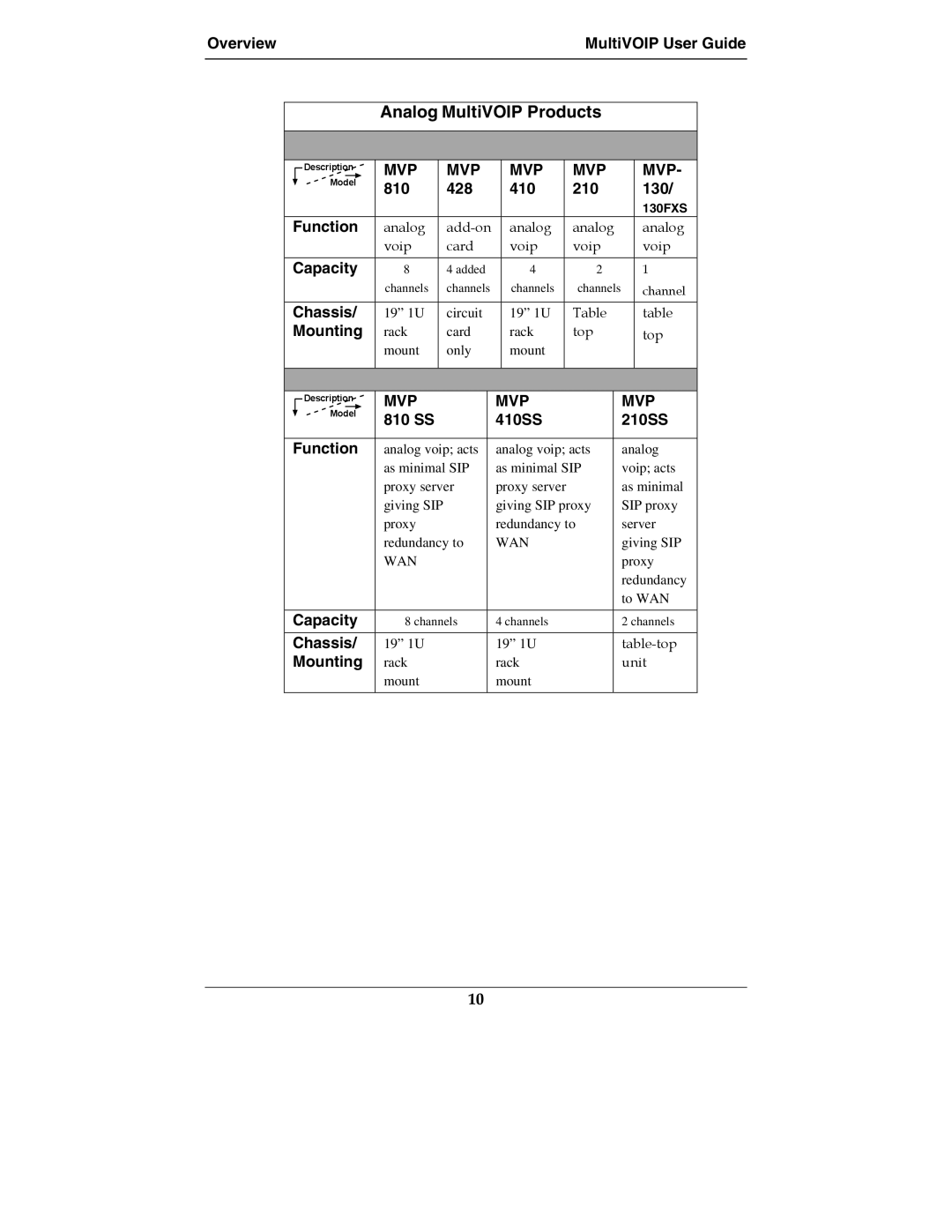 Multi-Tech Systems MVP210-SS manual Analog MultiVOIP Products 