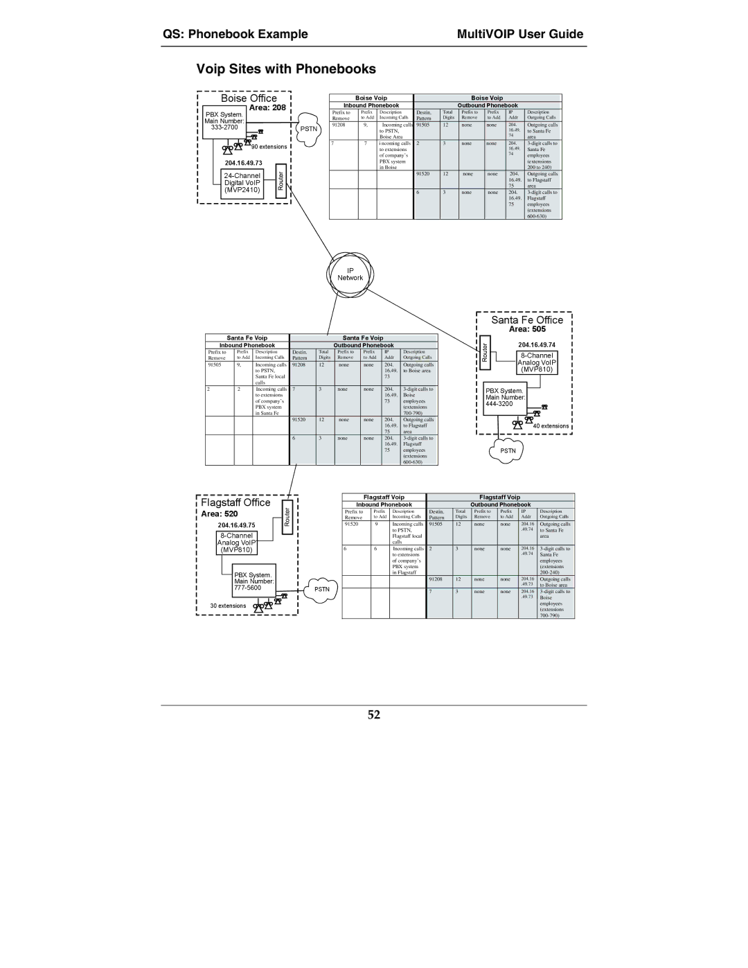 Multi-Tech Systems MVP210-SS manual Voip Sites with Phonebooks 