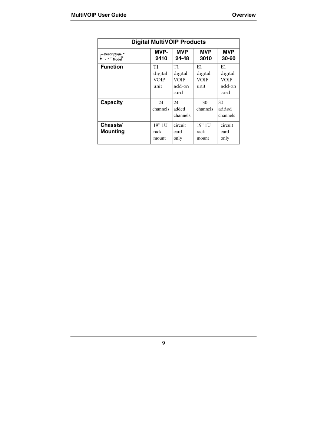 Multi-Tech Systems MVP210-SS manual Digital MultiVOIP Products 