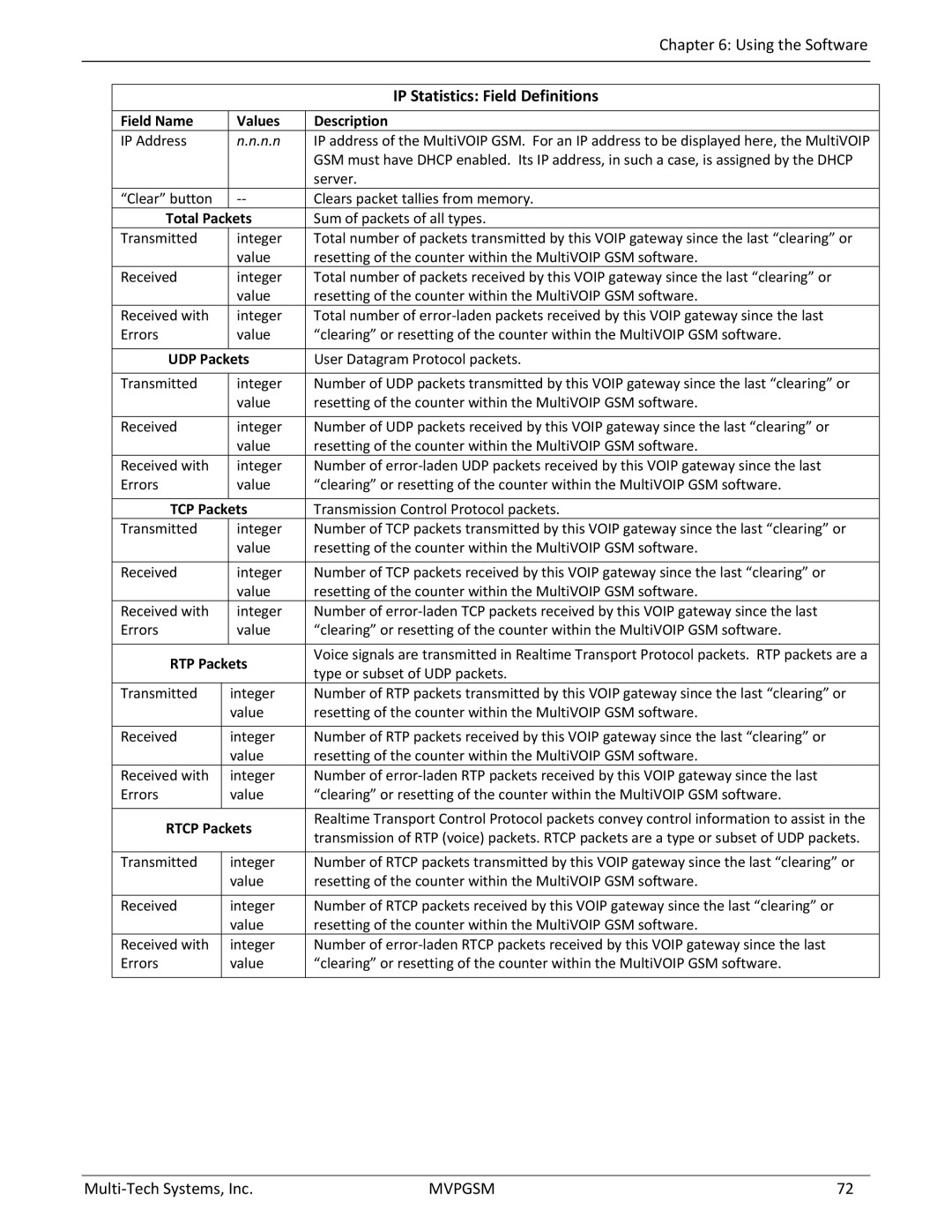 Multi-Tech Systems MVPGSM-2 manual IP Statistics Field Definitions 