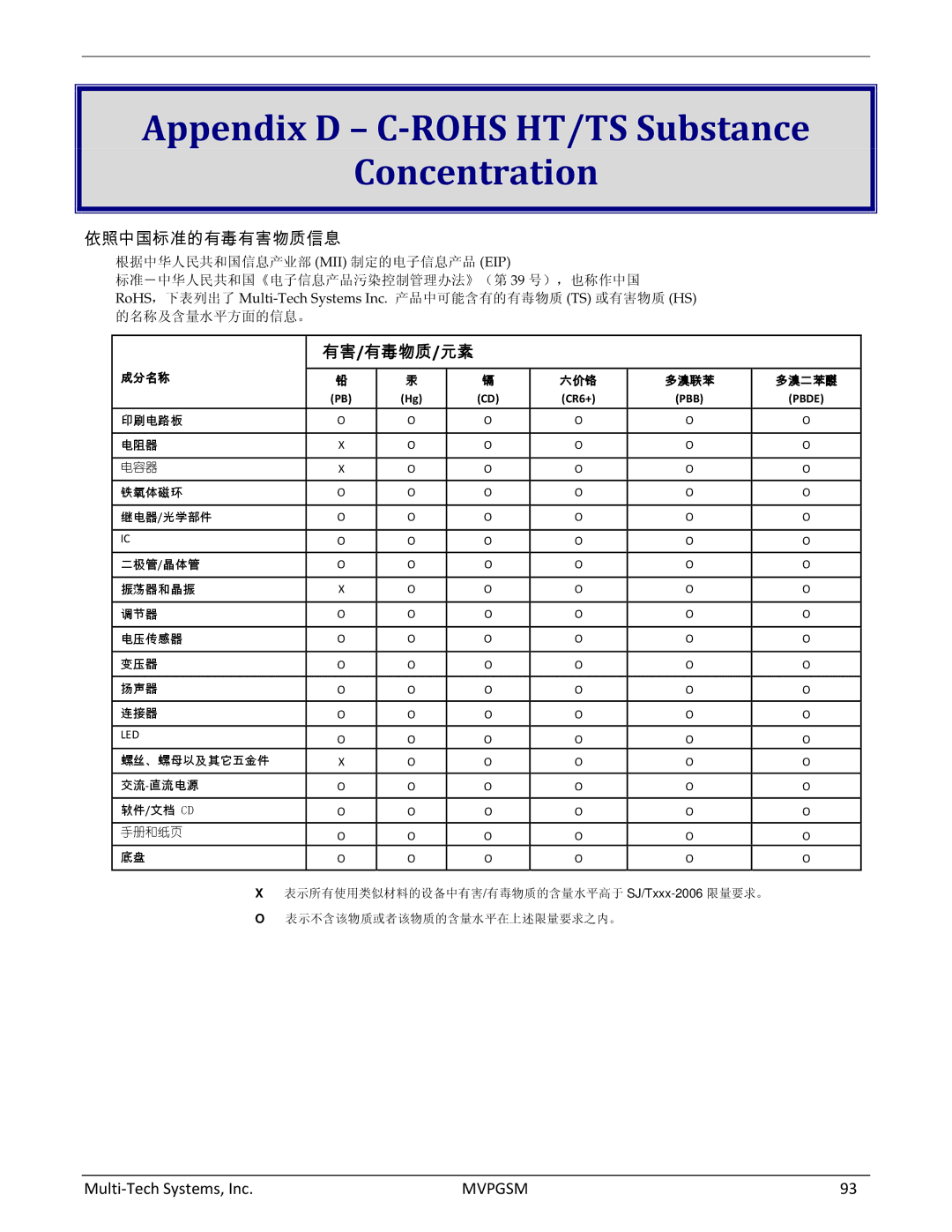 Multi-Tech Systems MVPGSM-2 manual Appendix D C-ROHS HT/TS Substance Concentration, 依照中国标准的有毒有害物质信息 