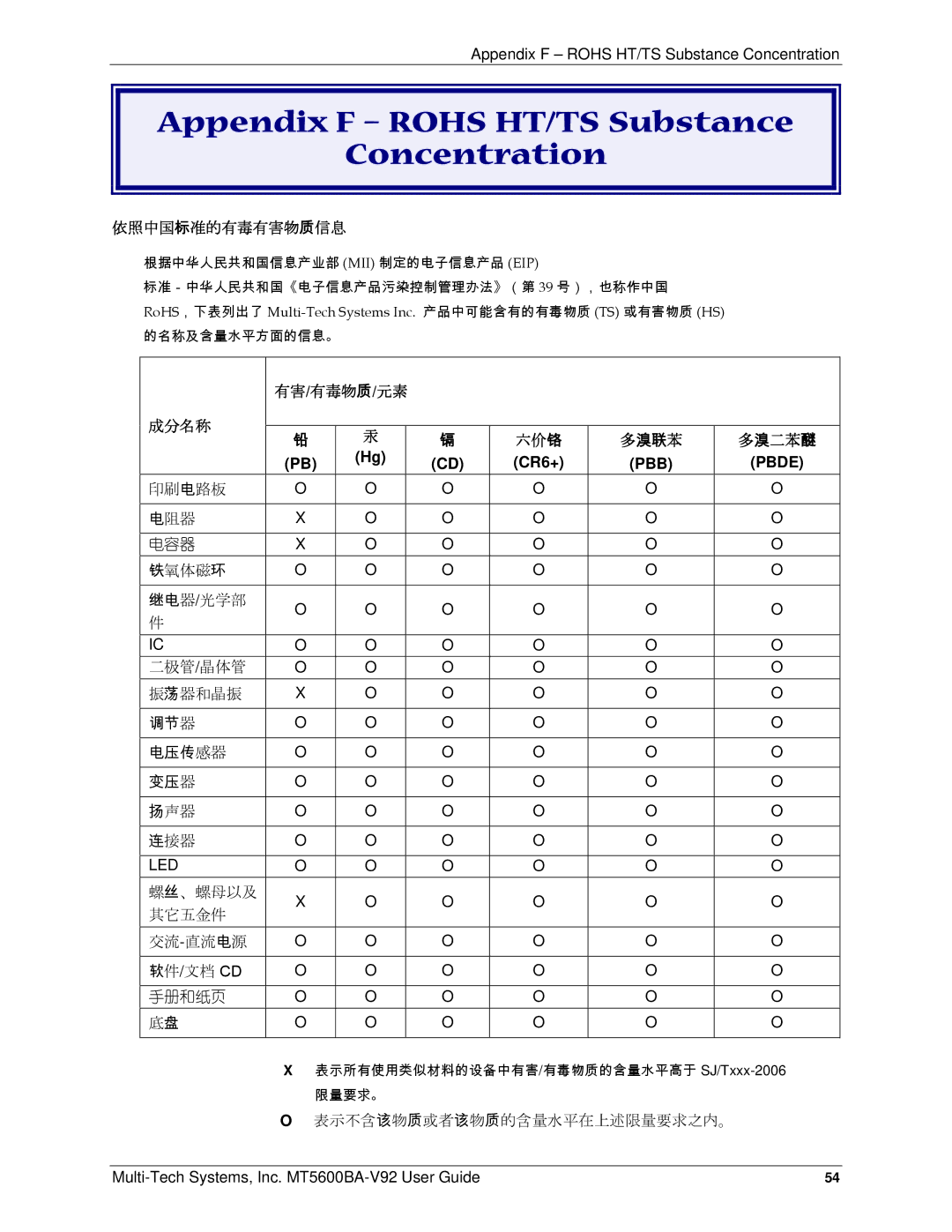 Multi-Tech Systems PN S000408C manual Appendix F Rohs HT/TS Substance Concentration 