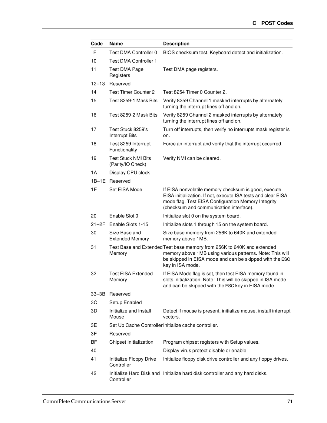 Multi-Tech Systems RAS96 manual Post Codes 