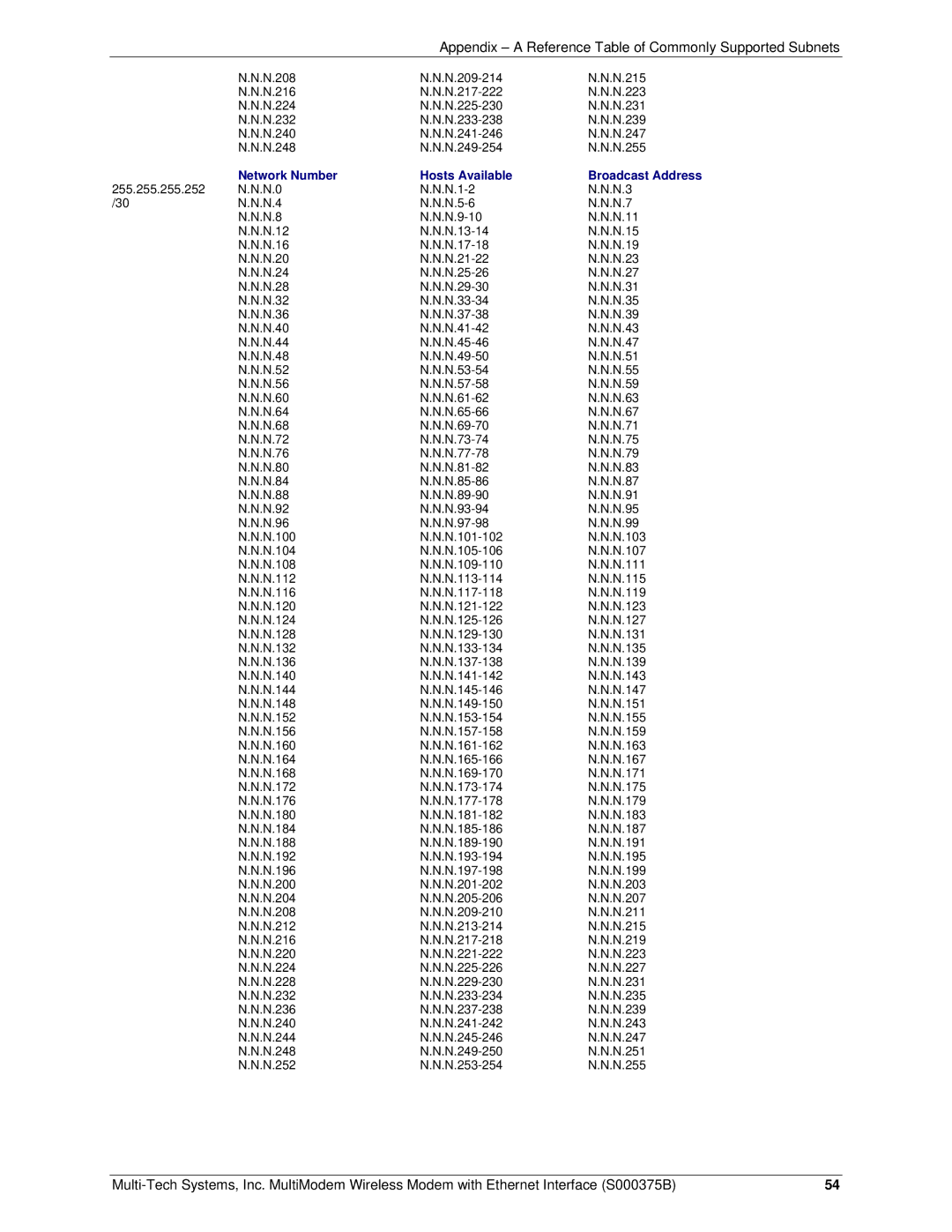 Multi-Tech Systems RJ-9, RJ-45 manual Appendix a Reference Table of Commonly Supported Subnets 