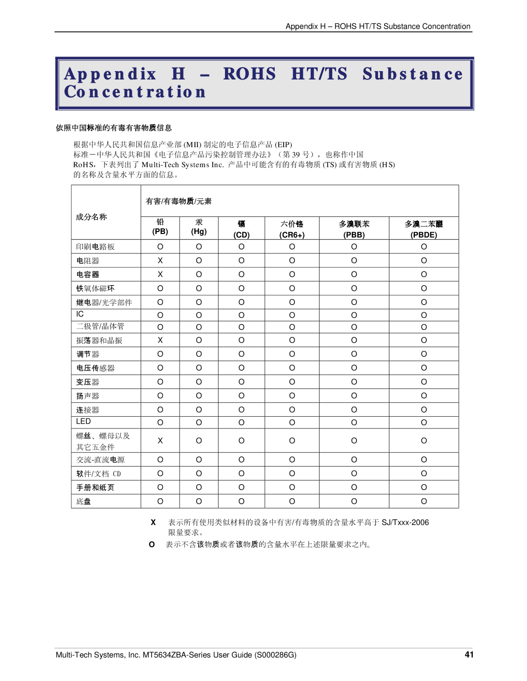 Multi-Tech Systems MT5634ZBA-V-V92 manual Appendix H Rohs HT/TS Substance Concentration 