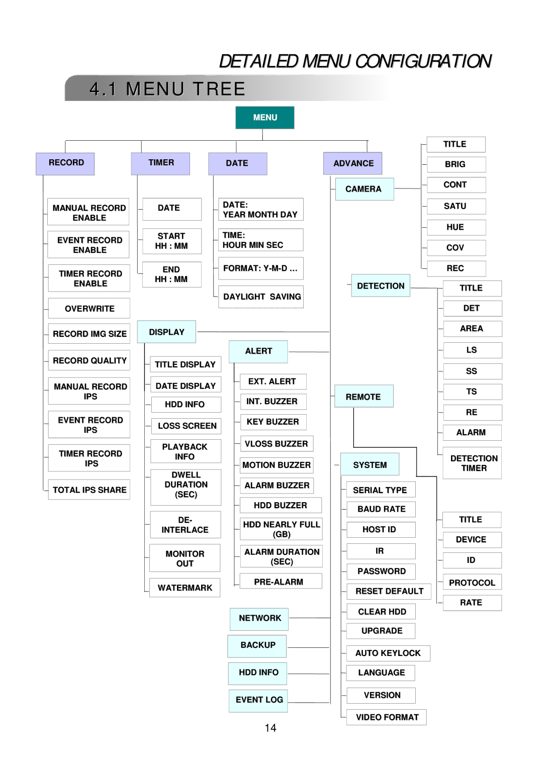 Multiplex Technology 4CH, 8CH, 16CH user manual Menu Tree 