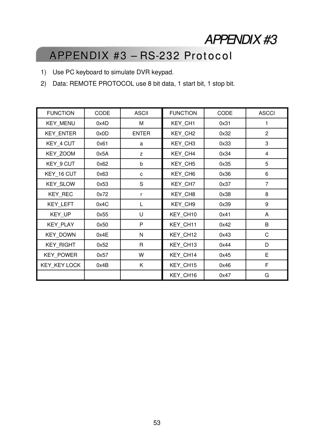 Multiplex Technology 4CH, 8CH, 16CH user manual Appendix #3 RS-232 Protocol 