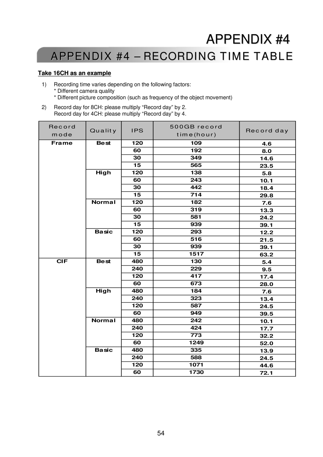 Multiplex Technology 8CH, 16CH, 4CH user manual Appendix #4 Recording Time Table 