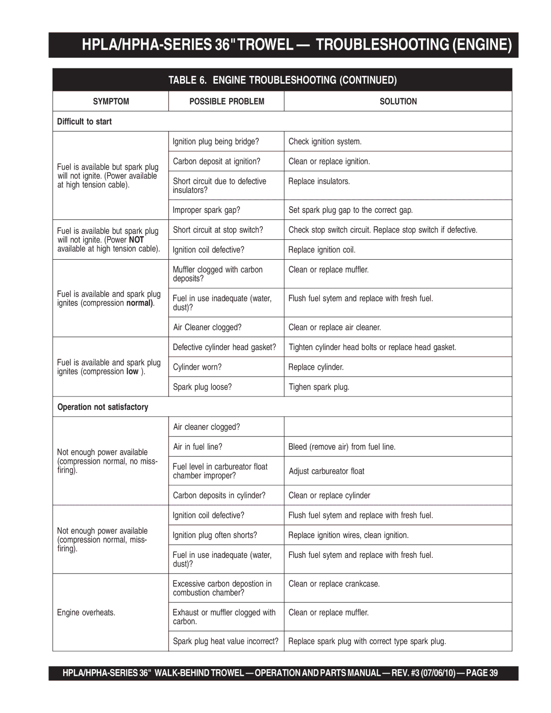 Multiquip 21362 manual HPLA/HPHA-SERIES 36TROWEL Troubleshooting Engine, Difficult to start 