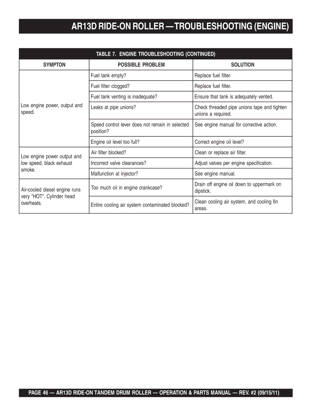 Multiquip manual AR13D RIDE-ON Roller -TROUBLESHOOTING Engine, Engine Troubleshooting 