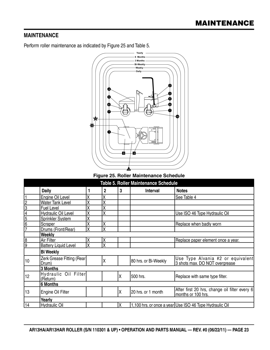 Multiquip AR13HAR manual Maintenance, Perform roller maintenance as indicated by and Table 