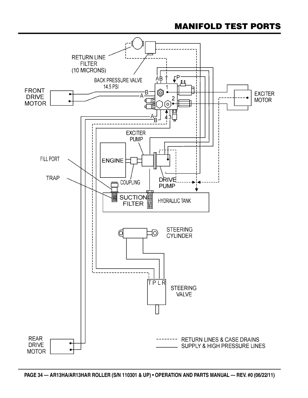 Multiquip AR13HAR manual Manifold test ports 