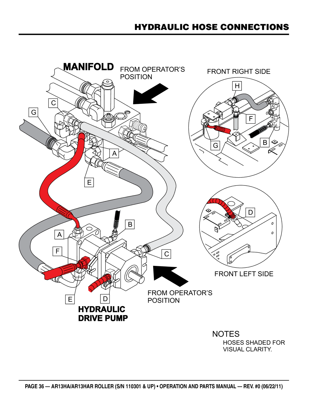 Multiquip AR13HAR manual Manifold, Hydraulic hose connections 