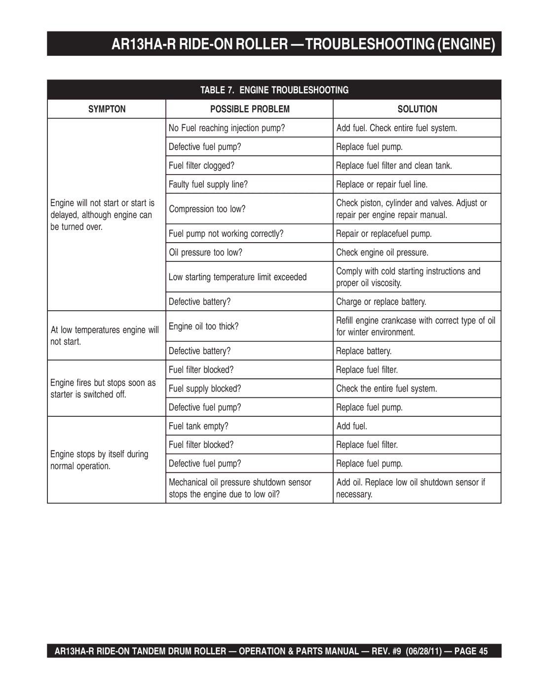 Multiquip AR13HAR manual AR13HA-R RIDE-ON Roller -TROUBLESHOOTING Engine, Engine Troubleshooting 