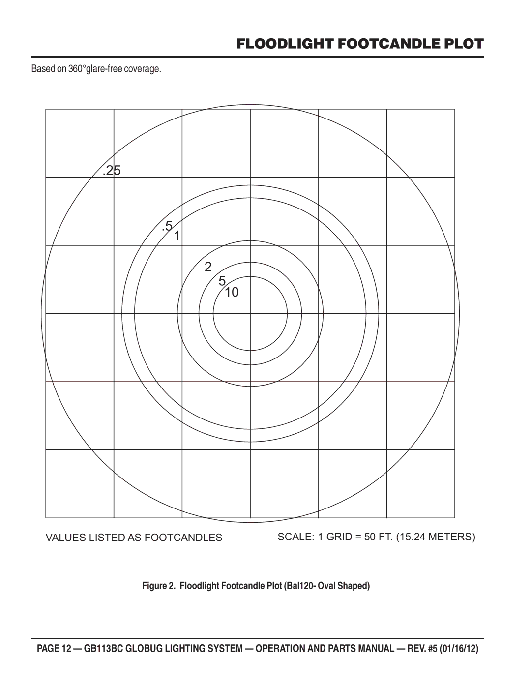 Multiquip BG113BC manual Floodlight Footcandle Plot, Based on 360glare-free coverage 