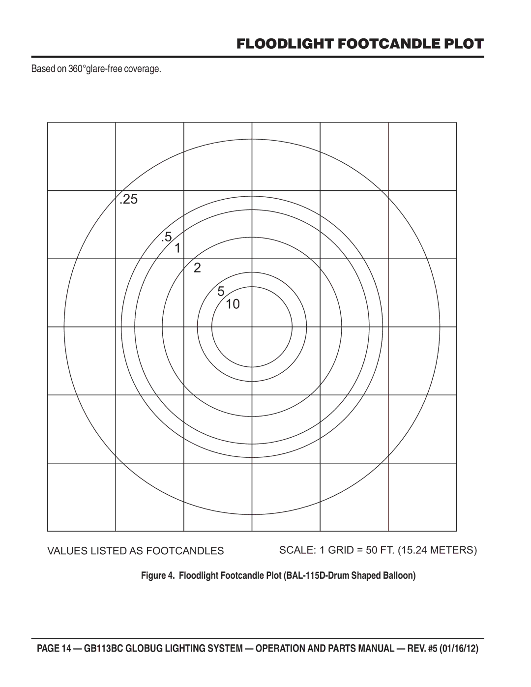 Multiquip BG113BC manual Floodlight Footcandle Plot BAL-115D-Drum Shaped Balloon 