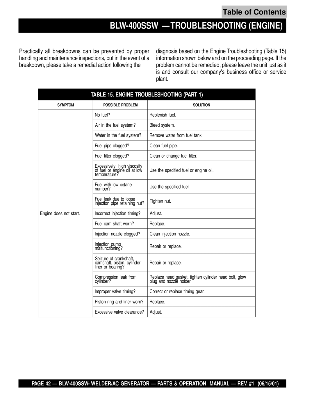 Multiquip operation manual BLW-400SSW Troubleshooting Engine, Engine Troubleshooting Part 