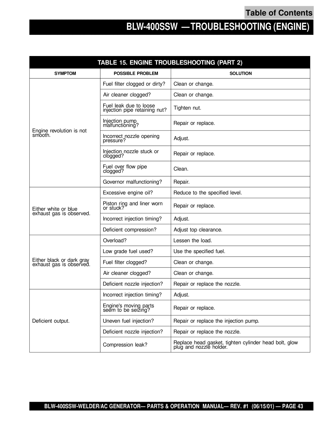 Multiquip operation manual BLW-400SSW Troubleshooting Engine 