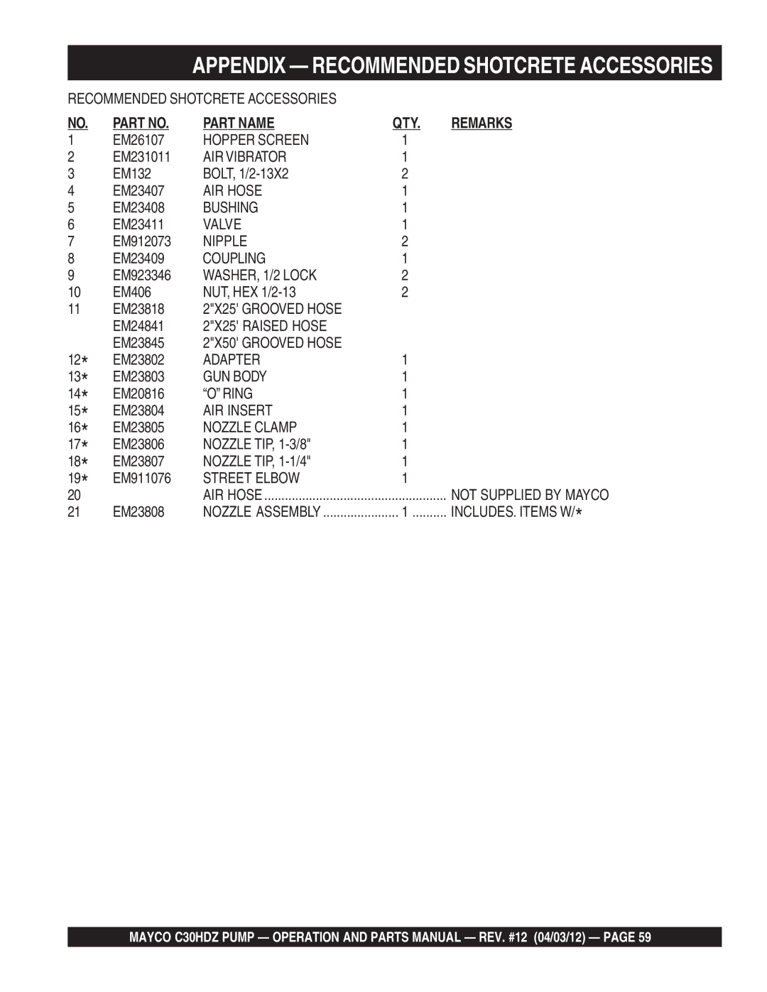 Multiquip C30HDZ manual Appendix Recommended Shotcrete Accessories 