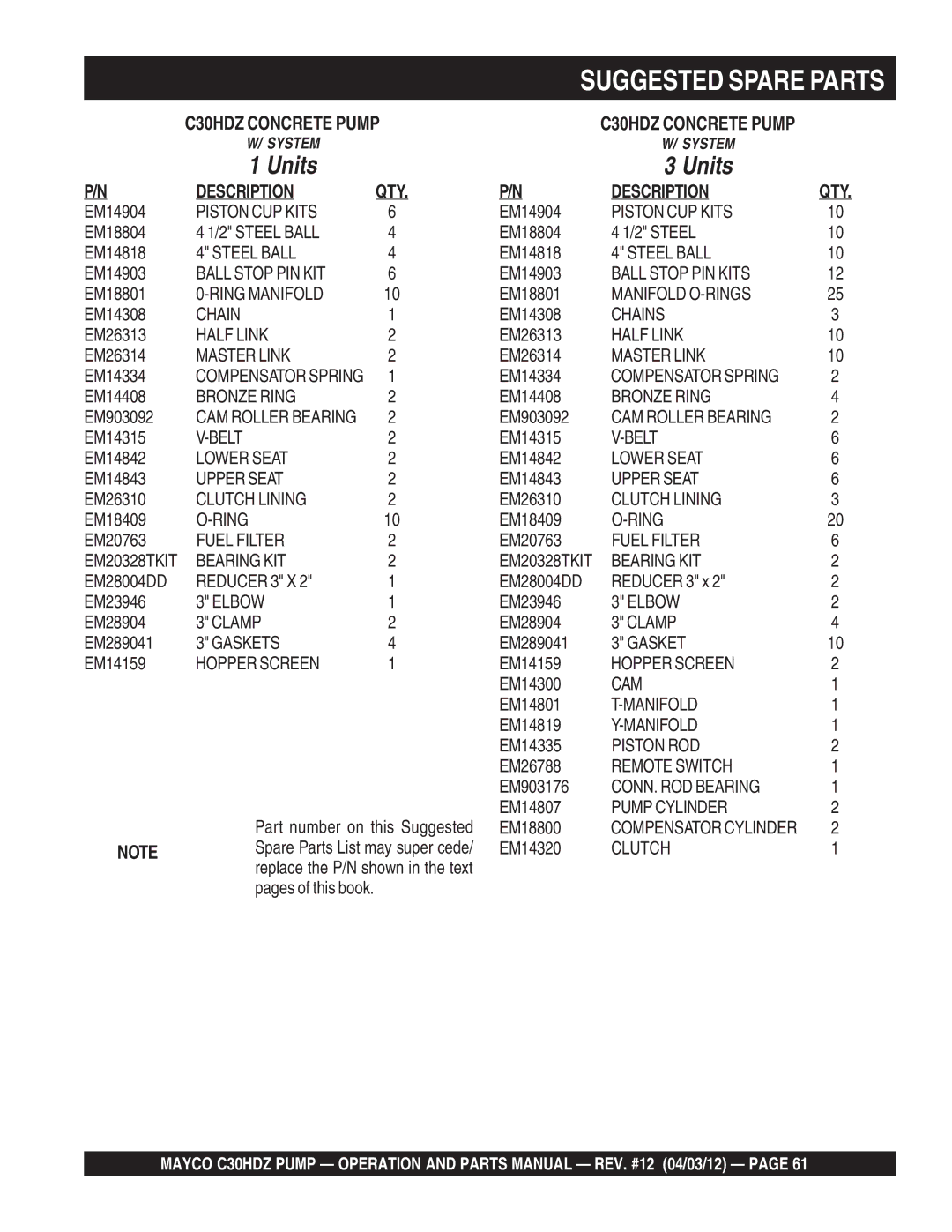 Multiquip C30HDZ manual Suggested Spare Parts, Description QTY 