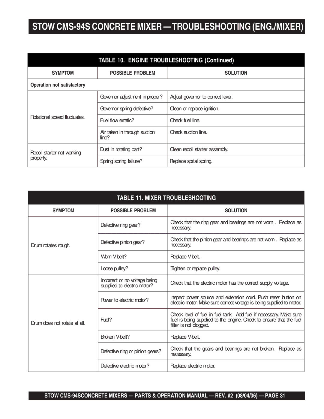 Multiquip manual Stow CMS-94S Concrete Mixer -TROUBLESHOOTING ENG./MIXER, Engine Troubleshooting 