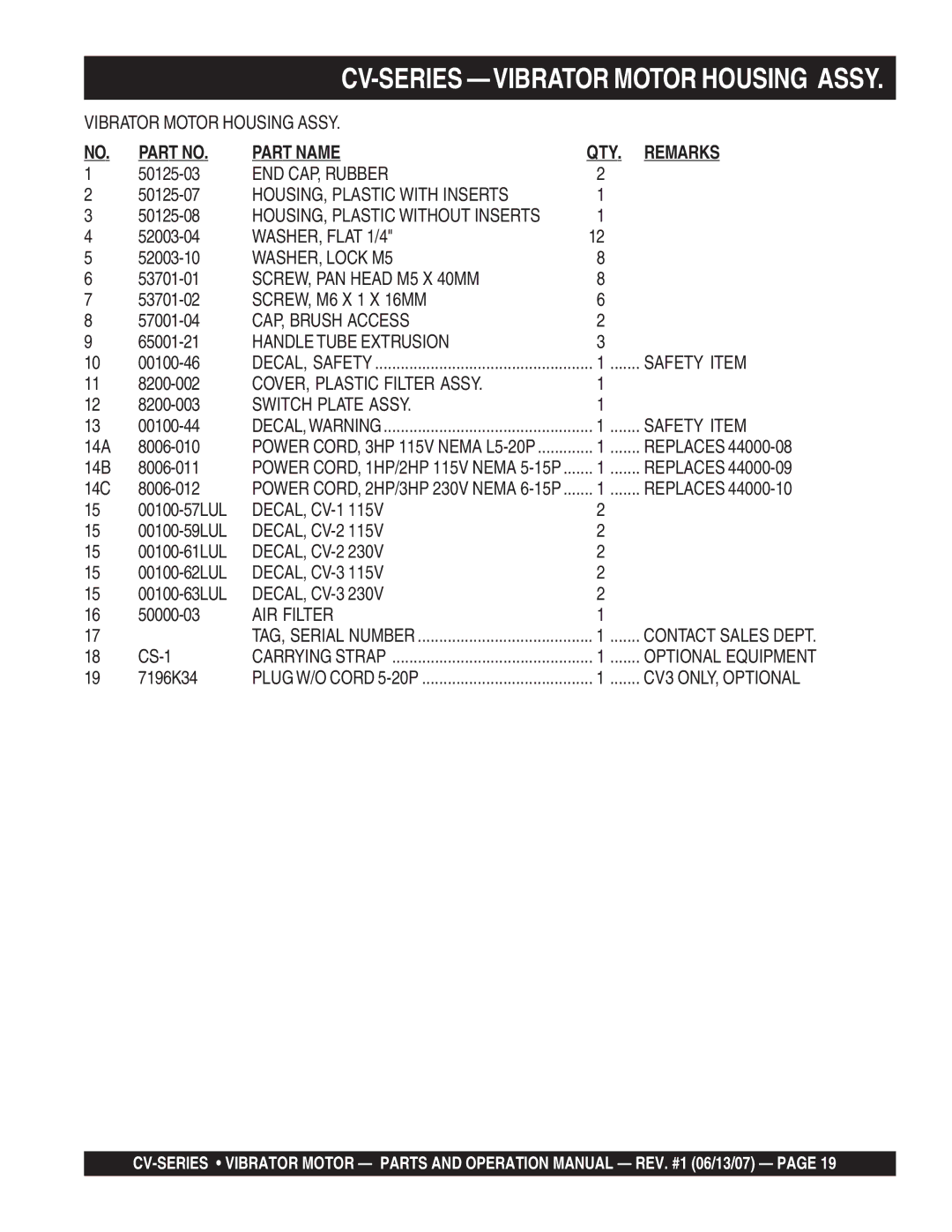 Multiquip CV-1 manual Part Name QTY Remarks, Replaces 