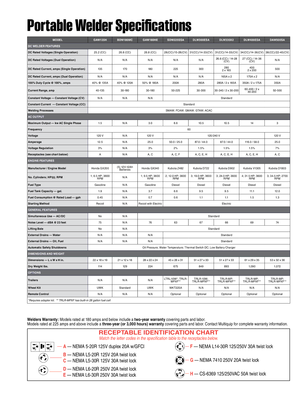 Multiquip DA7000SSA manual Portable Welder Specifications, Receptable Identification Chart 