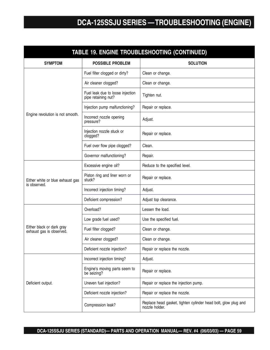 Multiquip manual DCA-125SSJU Series -TROUBLESHOOTING Engine 