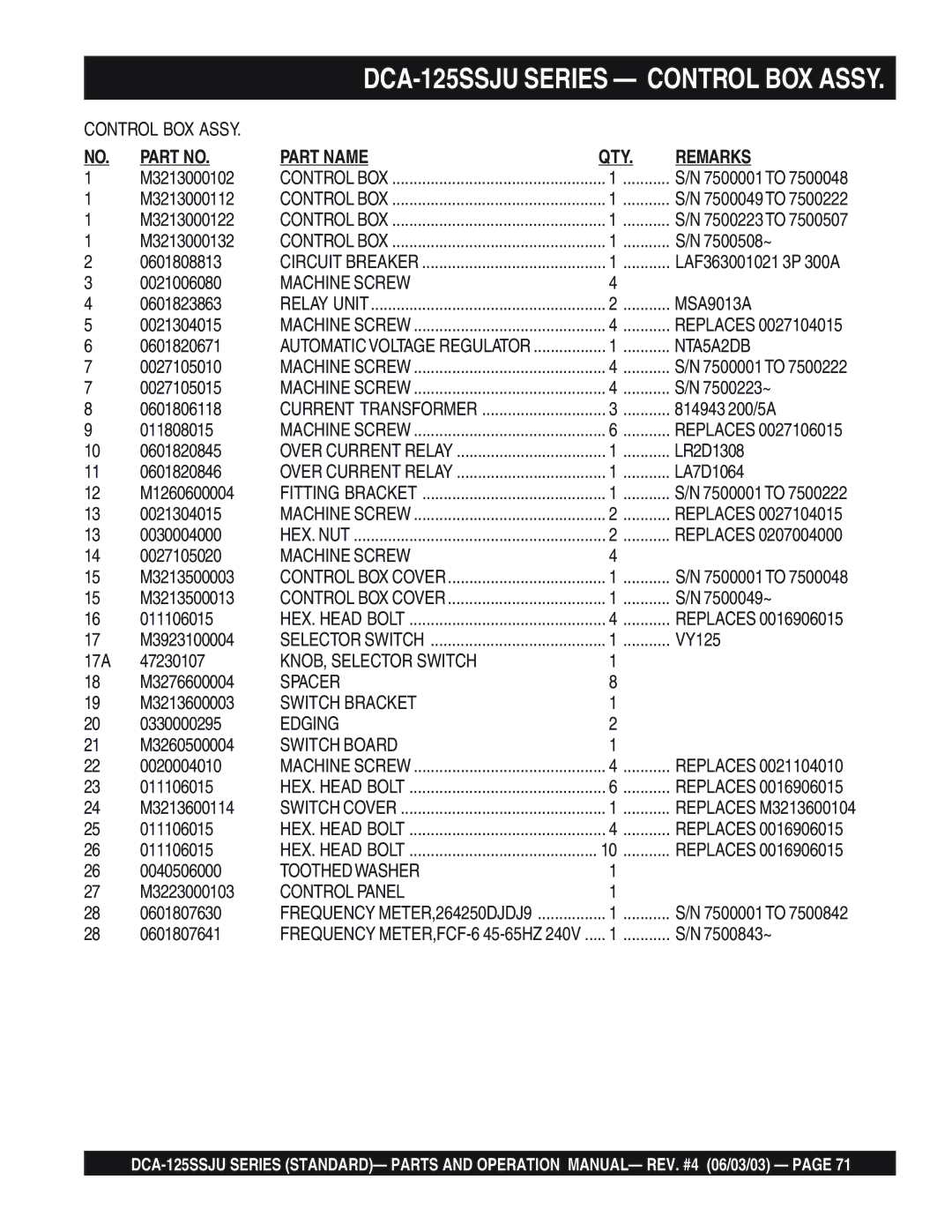 Multiquip DCA-125SSJU manual NTA5A2DB, Spacer, Switch Bracket, Edging, Switch Board, Toothed Washer, Control Panel 