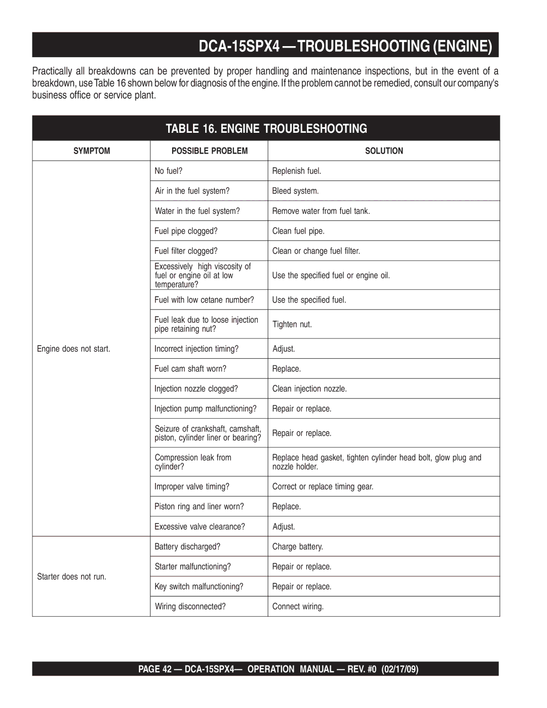 Multiquip operation manual DCA-15SPX4 -TROUBLESHOOTING Engine 