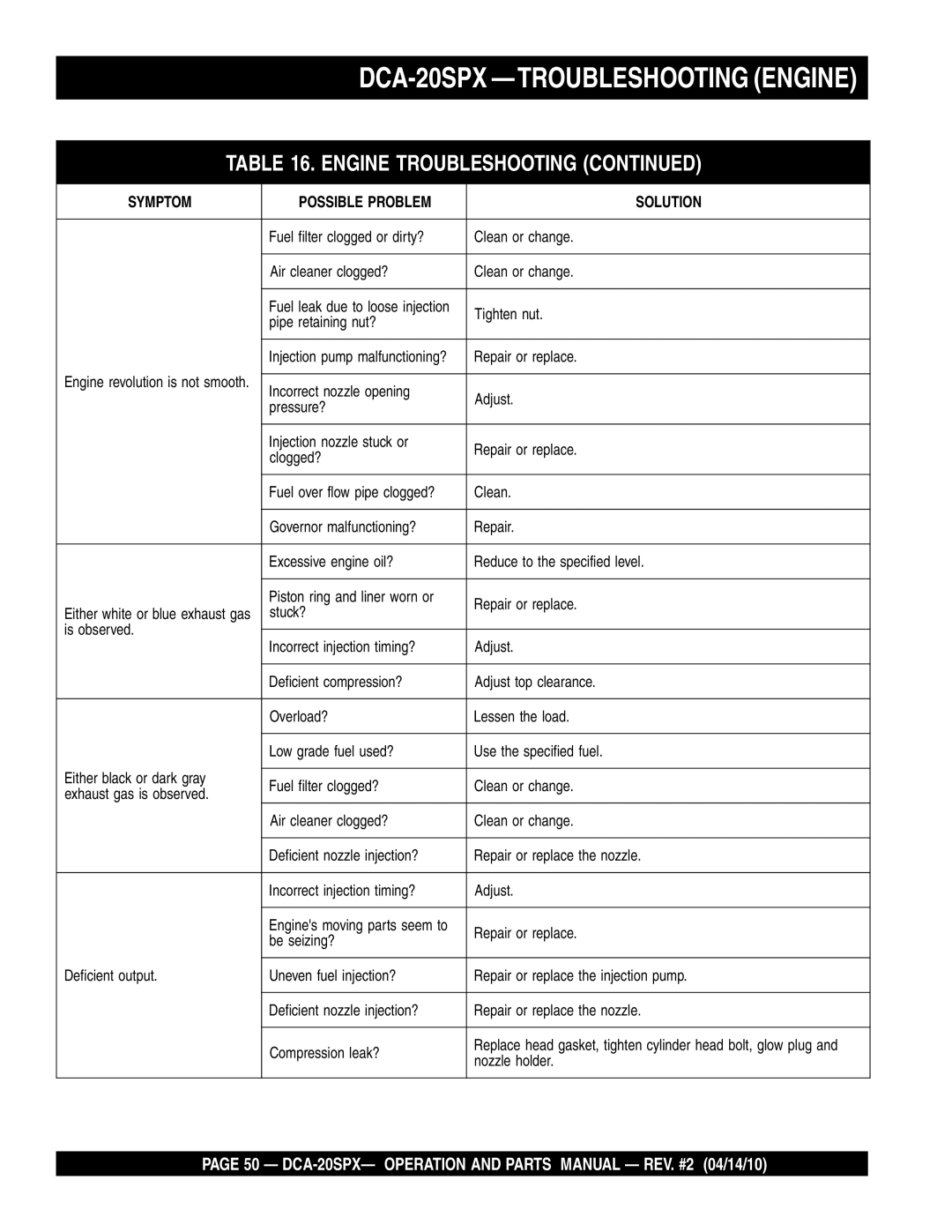 Multiquip operation manual DCA-20SPX -TROUBLESHOOTING Engine 