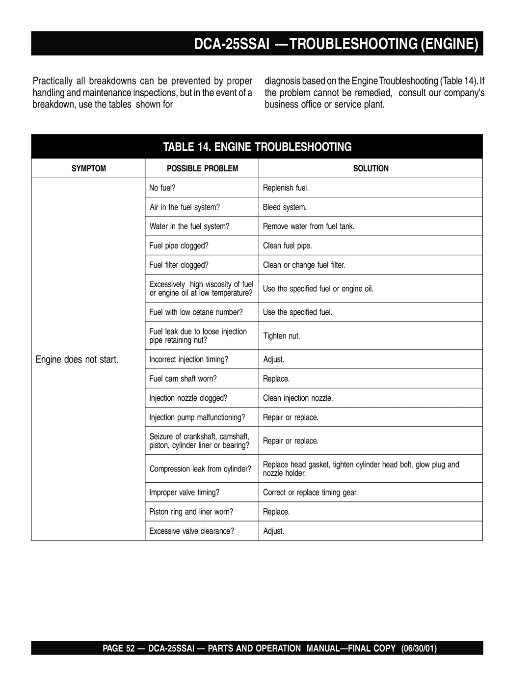 Multiquip operation manual DCA-25SSAI -TROUBLESHOOTING Engine, Engine Troubleshooting 