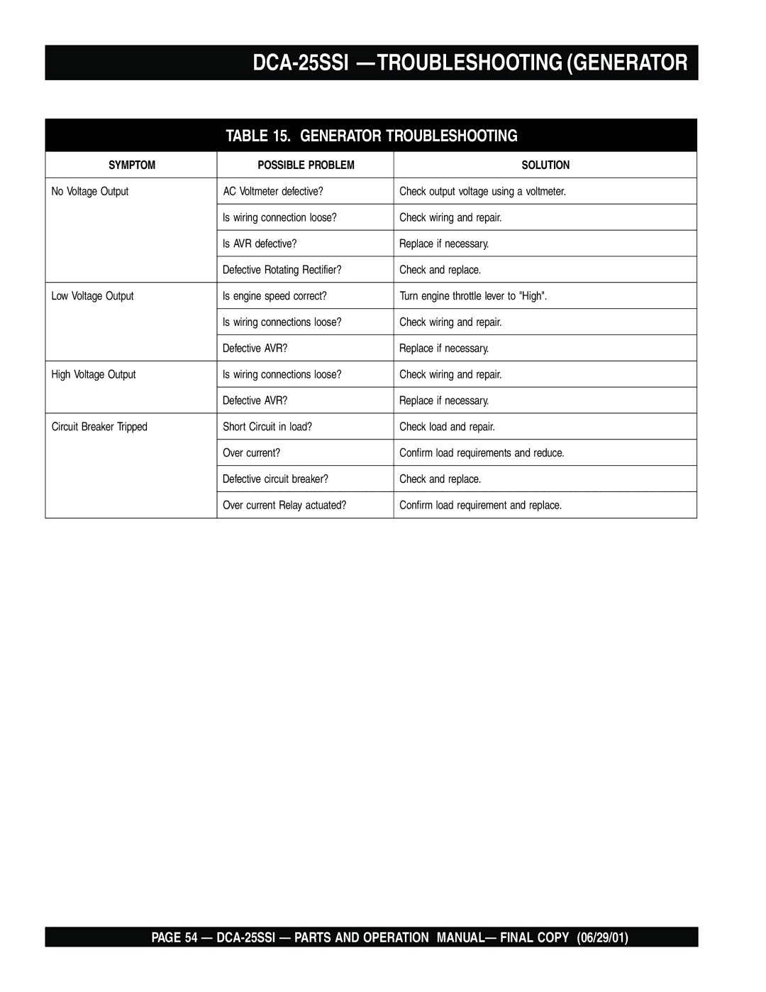 Multiquip operation manual DCA-25SSI -TROUBLESHOOTING Generator 