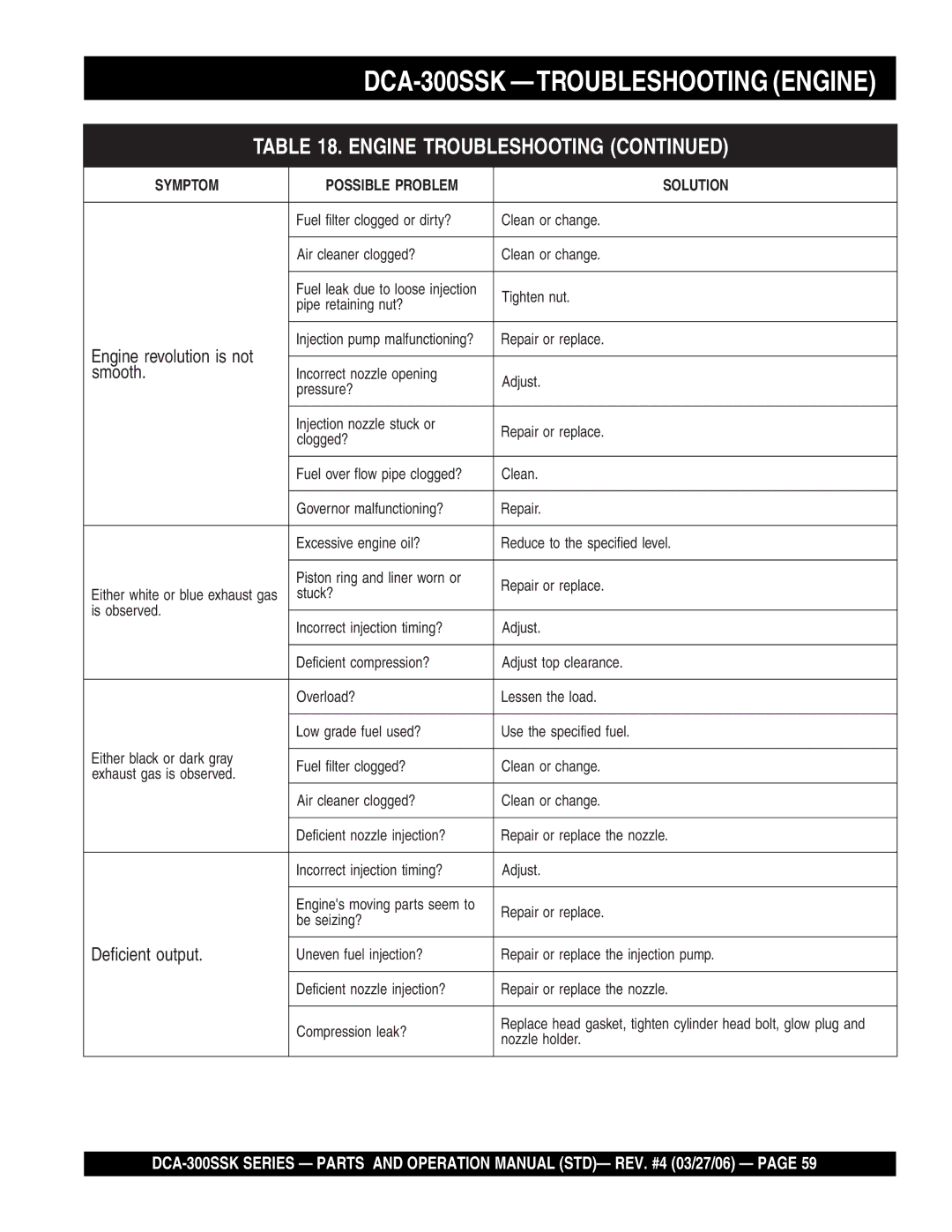 Multiquip manual DCA-300SSK -TROUBLESHOOTING Engine, Smooth 