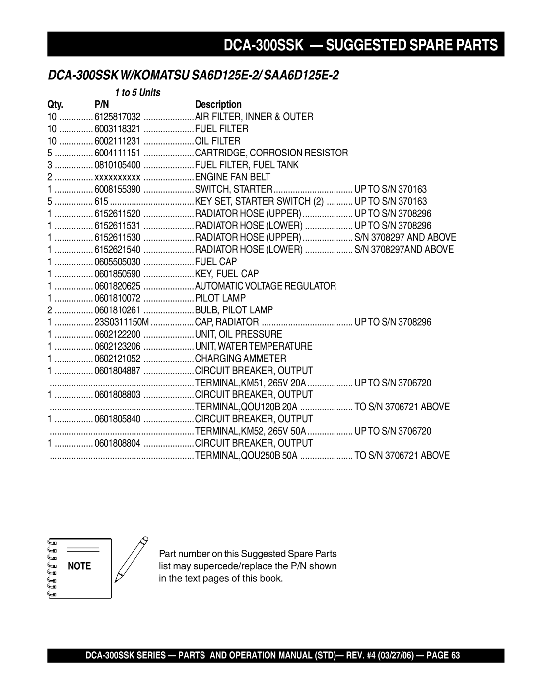 Multiquip manual DCA-300SSK Suggested Spare Parts, Qty Description 