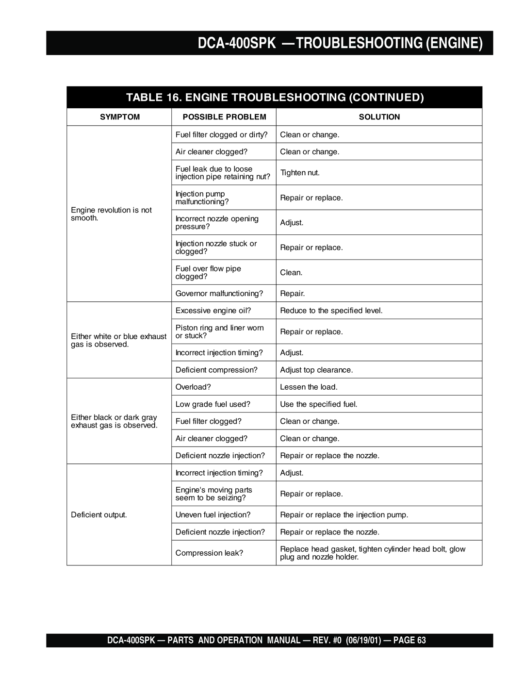 Multiquip operation manual DCA-400SPK -TROUBLESHOOTING Engine 