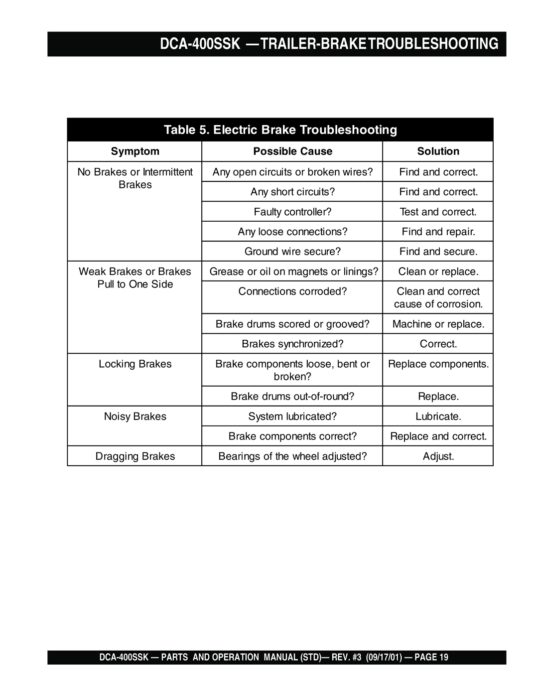 Multiquip operation manual DCA-400SSK -TRAILER-BRAKETROUBLESHOOTING, Symptom Possible Cause Solution 