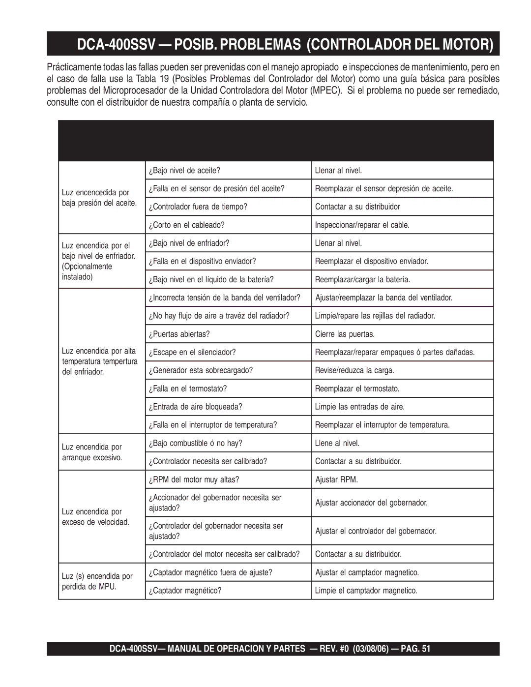 Multiquip operation manual DCA-400SSV POSIB. Problemas Controlador DEL Motor, Sintomas Posibles Problemas Solucion 