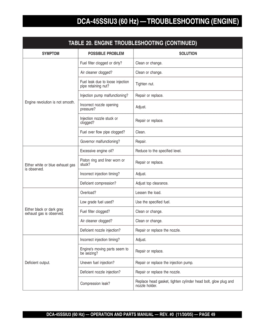 Multiquip operation manual DCA-45SSIU3 60 Hz -TROUBLESHOOTING Engine 