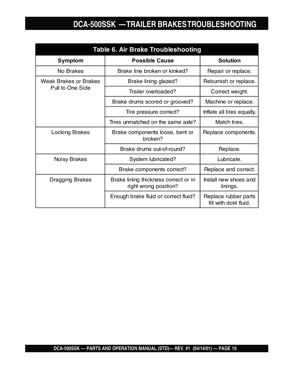 Multiquip operation manual DCA-500SSK -TRAILER Brakestroubleshooting, Symptom Possible Cause Solution 