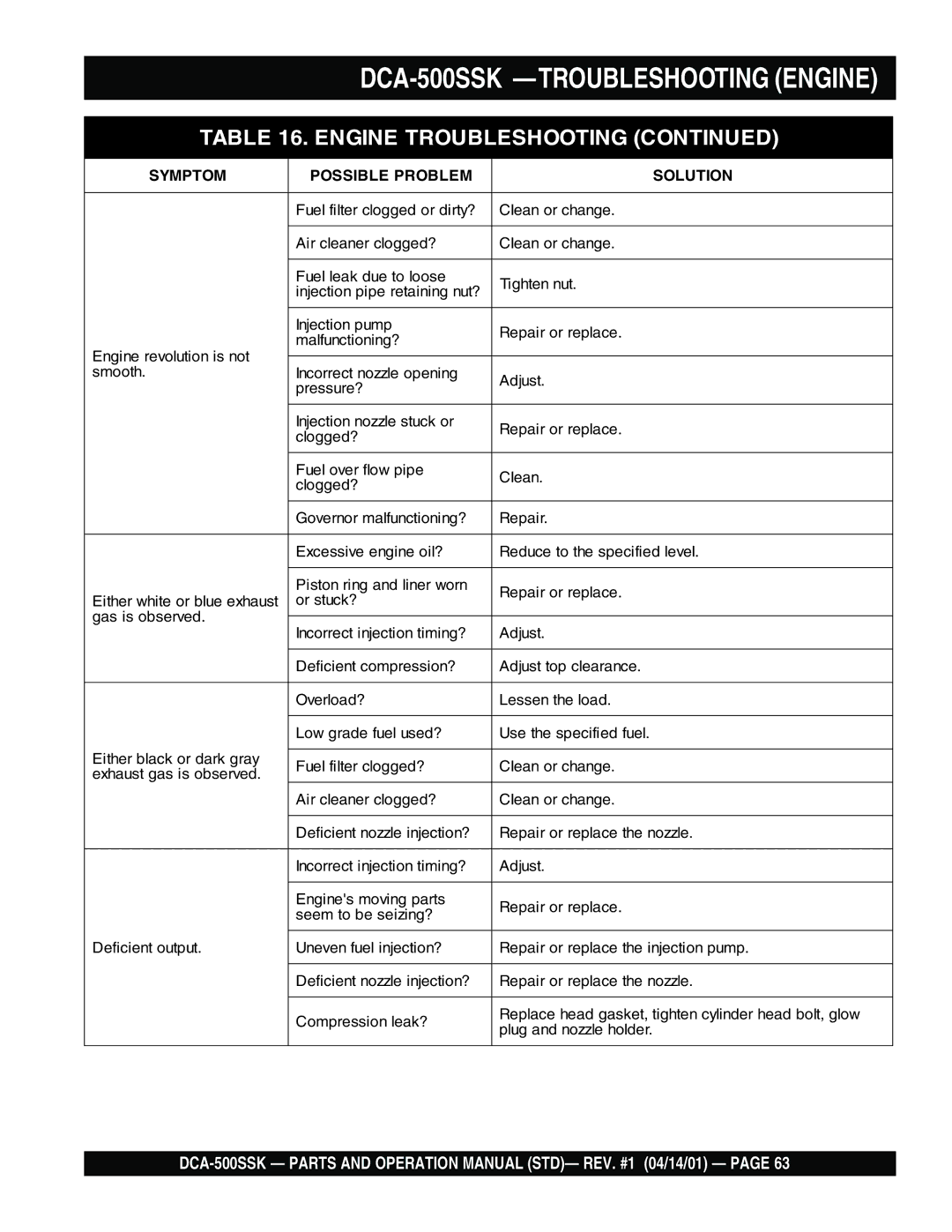 Multiquip operation manual DCA-500SSK -TROUBLESHOOTING Engine, Engine Troubleshooting 